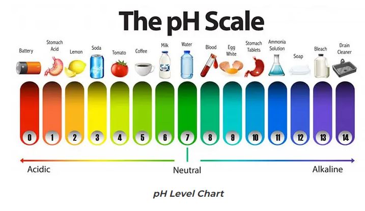 pH of different water sources
