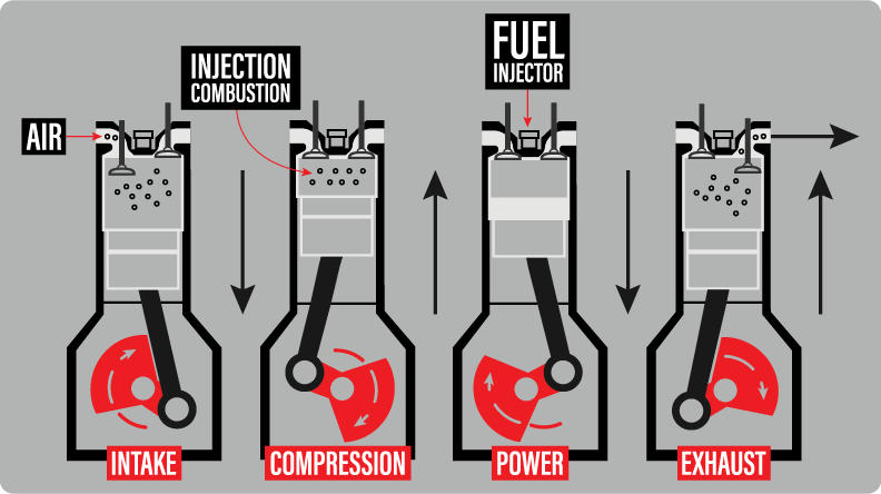 Different Phases of Combustion in an Diesel Engine