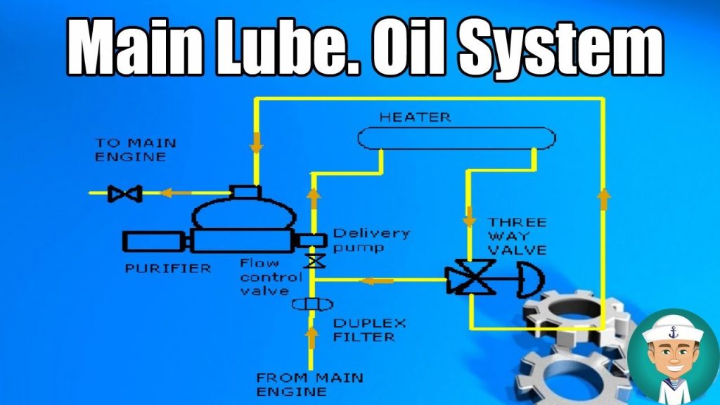 Lubricating oil system for a marine diesel engine