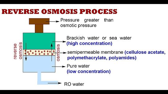 What is Reverse Osmosis?