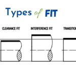 Types of fit