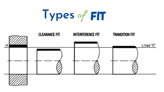 Types of fit