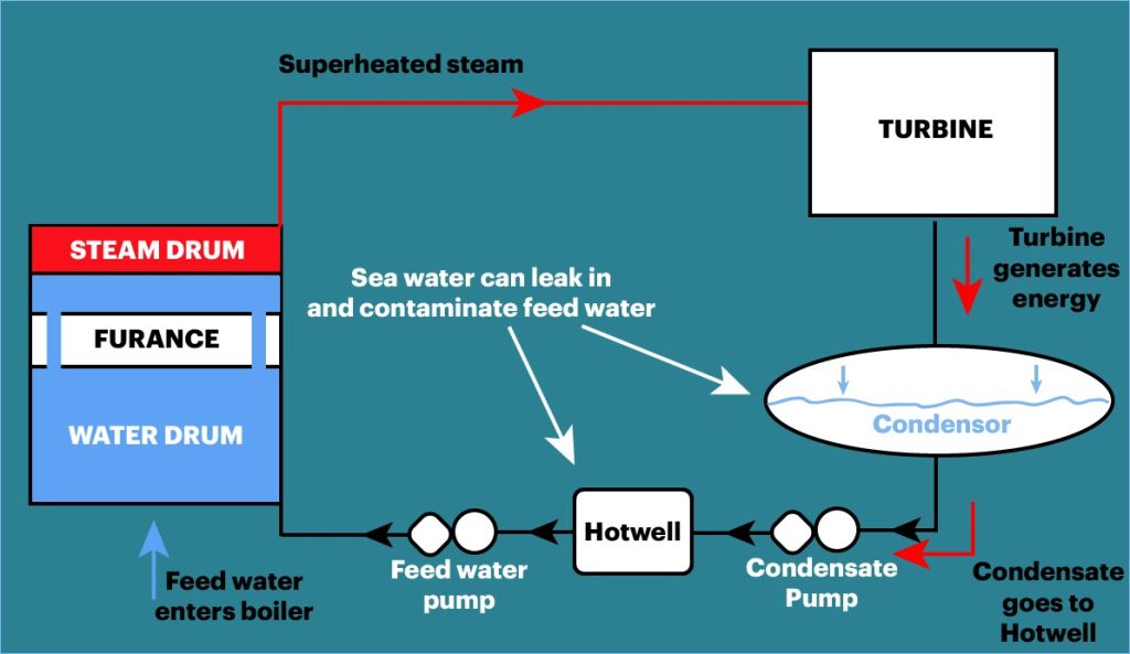 Testing of Marine Boiler Feed Systems