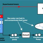 Testing of Marine Boiler Feed Systems