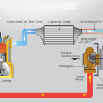 How charge air coolers of marine engines works