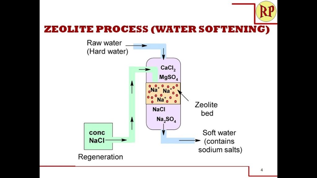 Zeolite Process of Water Softening