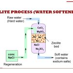 Zeolite Process of Water Softening