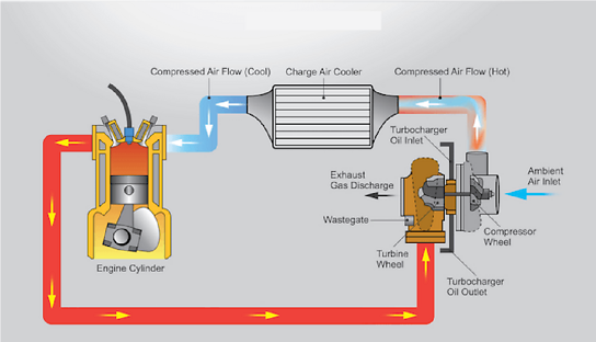 How charge air coolers of marine engines works