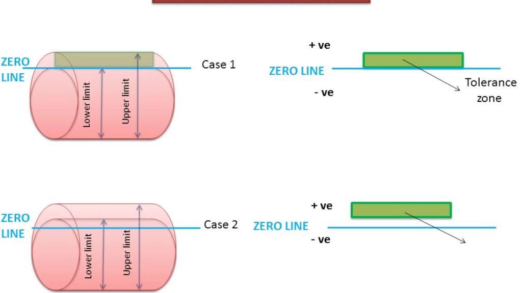 Concept of sections, revolved and oblique sections