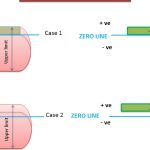 Concept of sections, revolved and oblique sections